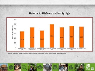 Returns to R&D are uniformly high
34.3
42.9
36.0
49.5
43.0 46.0 44.5
0
10
20
30
40
50
60
Sub-Saharan Africa
(188)
Latin American and
Caribbean (262)
Middle East and North
Africa (11)
East Asia and Pacific
(222)
Developing countries
(683)
Developed countries
(990)
All countries (1,673)
RATEOFRETURN(%)
Source: Aparajita Goyal and John Nash. 2016 AFR Regional Study, World Bank, Washington DC
 