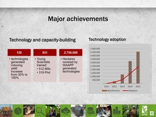 Major achievements
Technology and capacity-building
120
• technologies
generated
inducing
yield
increase
from 30% to
150%
831
• Young
Scientists
trained:
• 512 MSc
• 319 Phd
2,750,000
• Hectares
covered by
WAAPP
generated
technologies
Technology adoption
 
