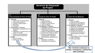 Obs: Controla mudanças no
escopo, cronograma, orçamentos,
adm contratos.
 