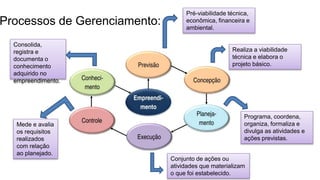 Processos de Gerenciamento:
Pré-viabilidade técnica,
econômica, financeira e
ambiental.
Realiza a viabilidade
técnica e elabora o
projeto básico.
Programa, coordena,
organiza, formaliza e
divulga as atividades e
ações previstas.
Consolida,
registra e
documenta o
conhecimento
adquirido no
empreendimento.
Mede e avalia
os requisitos
realizados
com relação
ao planejado.
Conjunto de ações ou
atividades que materializam
o que foi estabelecido.
 