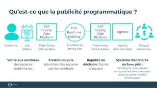 Qu’est-ce que la publicité programmatique ?
Système d’enchères
au 2eme prix :
l’acheteur le mieux disant
remporte l’enchère mais paye
le prix du 2eme meilleur
enchérisseur
Vente aux enchères
des espaces
publicitaires
Fixation de prix
planchers des espaces
par les vendeurs
Rapidité de
décision d’achat
d’espace
SSP
Supply
Side
Platform
SSP
Supply
Side
Platform
Agence
RTB
Real time
bidding
Audience Site
éditeur
Plate-forme
côté vendeur
Enchères en
temps réel
Plate-forme
côté acheteur
Agence
d’achat média
Marque
annonceur
 