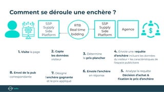 Comment se déroule une enchère ?
1. Visite la page 2. Capte
les données
visiteur
3. Détermine
le prix plancher
4. Envoie une requête
d’enchère incluant les données
du visiteur + les caractéristiques de
l’espace publicitaire
5. Analyse la requête
Décision d’achat &
ﬁxation le prix d’enchère
6. Envoie l’enchère
en réponse
7. Désigne
l’enchère gagnante
et le prix appliqué
8. Envoi de la pub
correspondante
SSP
Supply
Side
Platform
SSP
Supply
Side
Platform
Agence
RTB
Real time
bidding
 