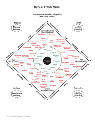 Communication, Trust, Alignment and Productivity Template | PDF