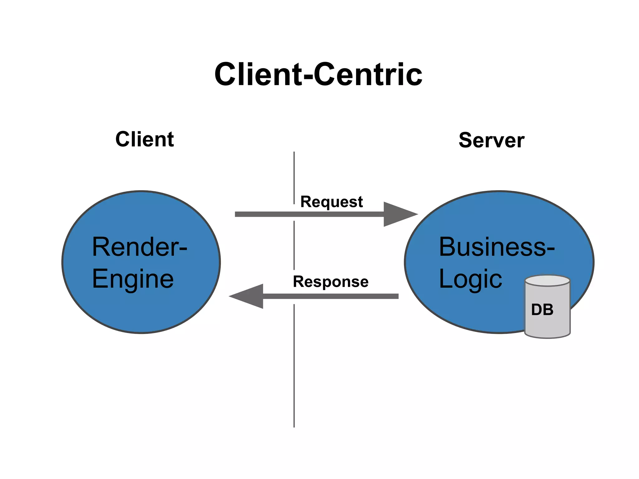 Client-Centric
Business-
Logic
Client Server
Render-
Engine
DB
Request
Response
 