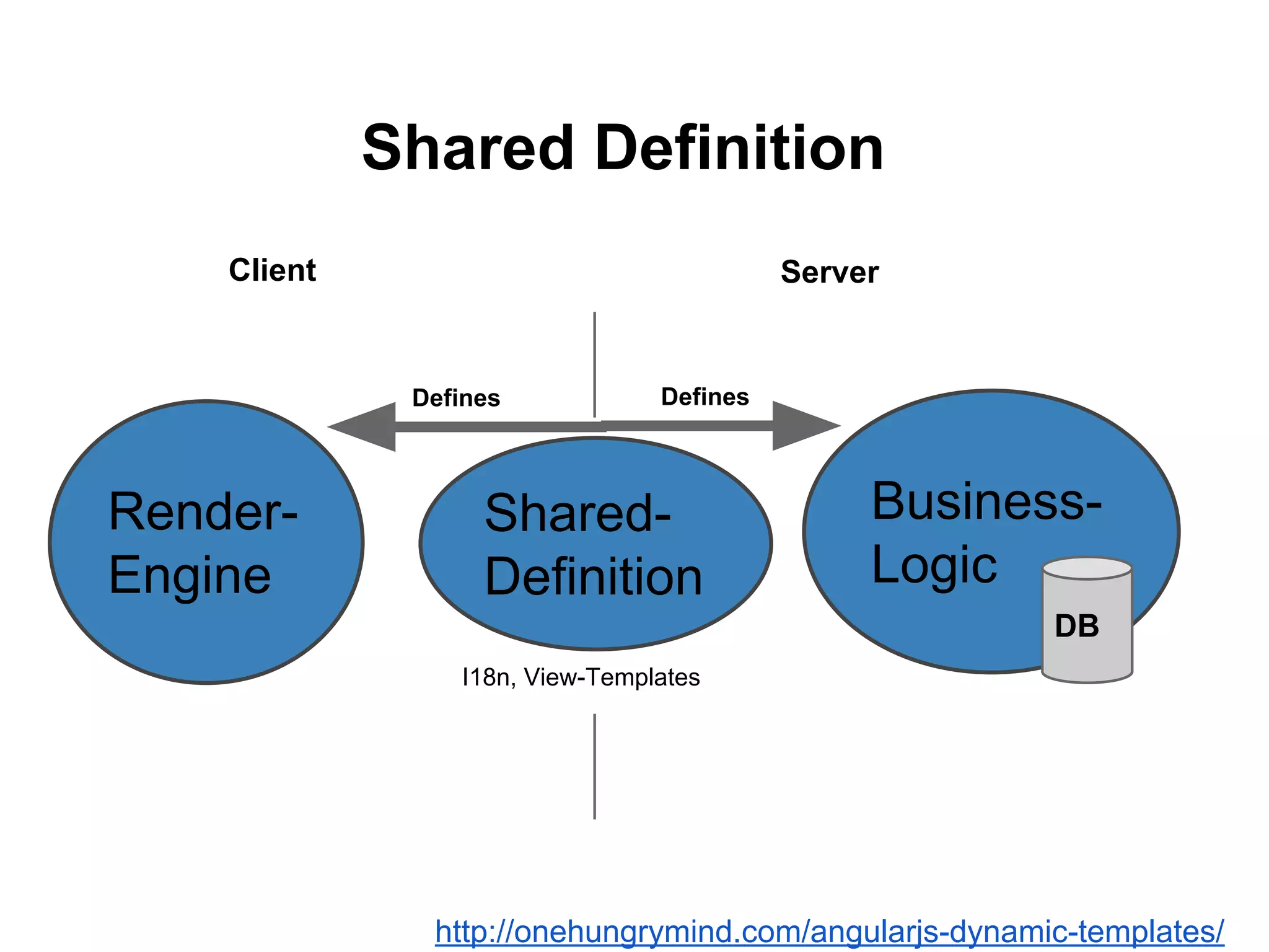 Shared Definition
http://onehungrymind.com/angularjs-dynamic-templates/
Business-
Logic
Client Server
Render-
Engine
Shared-
Definition
DB
DefinesDefines
I18n, View-Templates
 