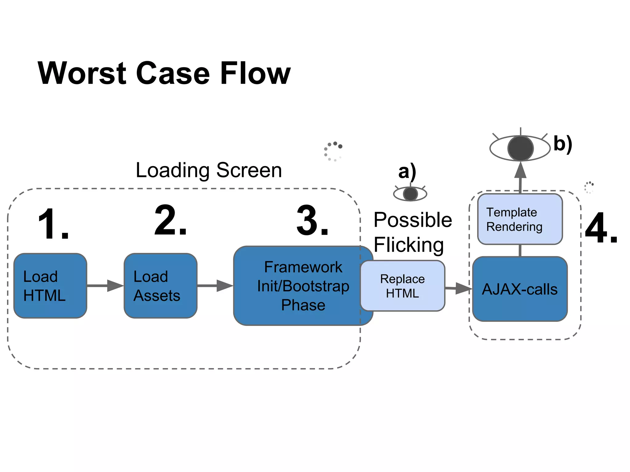 Worst Case Flow
Load
HTML
Load
Assets
Framework
Init/Bootstrap
Phase
AJAX-calls
Template
Rendering
Loading Screen
Replace
HTML
1. 2. 3. 4.Possible
Flicking
a)
b)
 