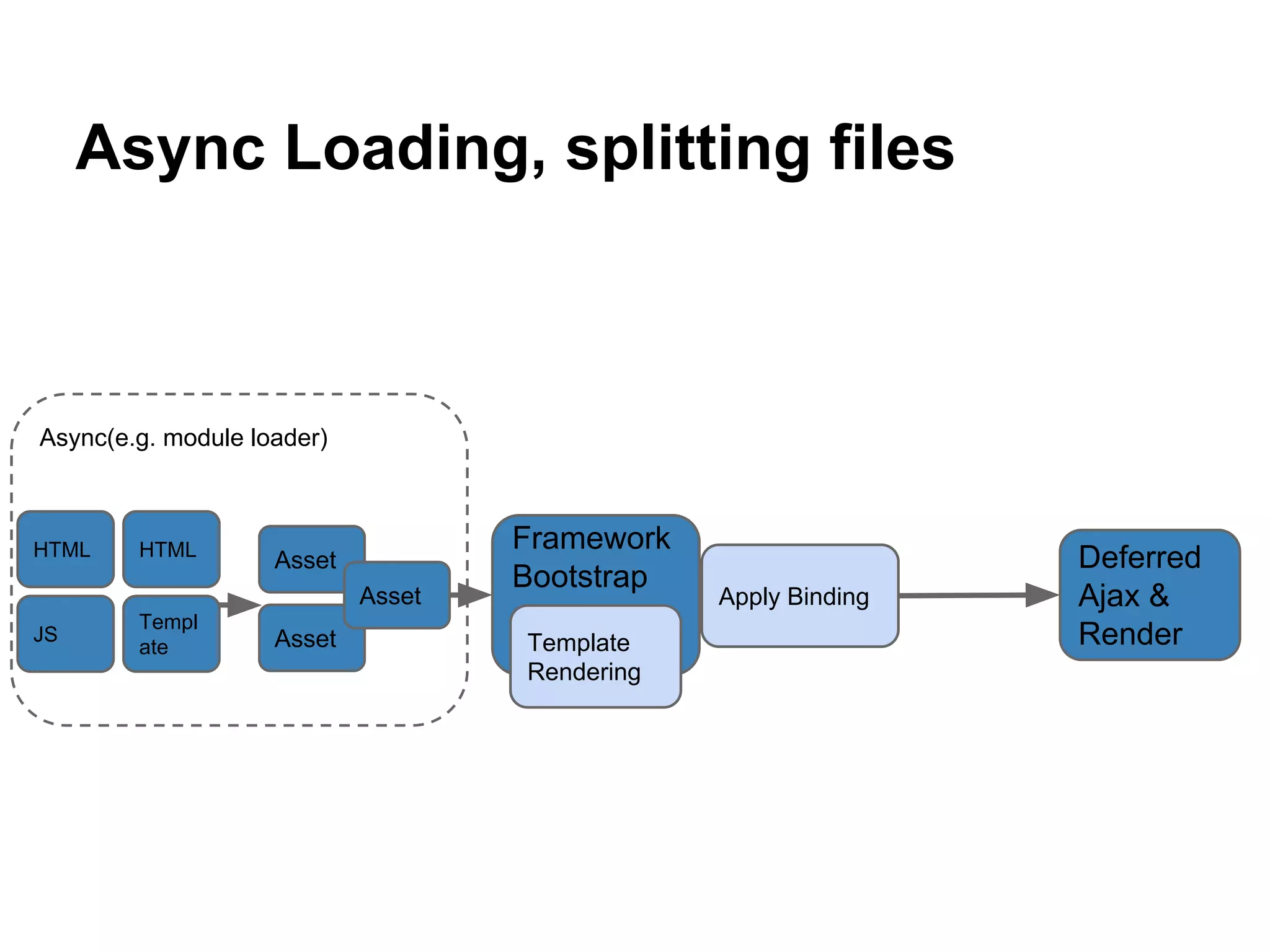 Async Loading, splitting files
HTML
Asset
Framework
Bootstrap
Deferred
Ajax &
RenderTemplate
Rendering
Async(e.g. module loader)
Apply Binding
JS
Templ
ate
HTML
Asset
Asset
 