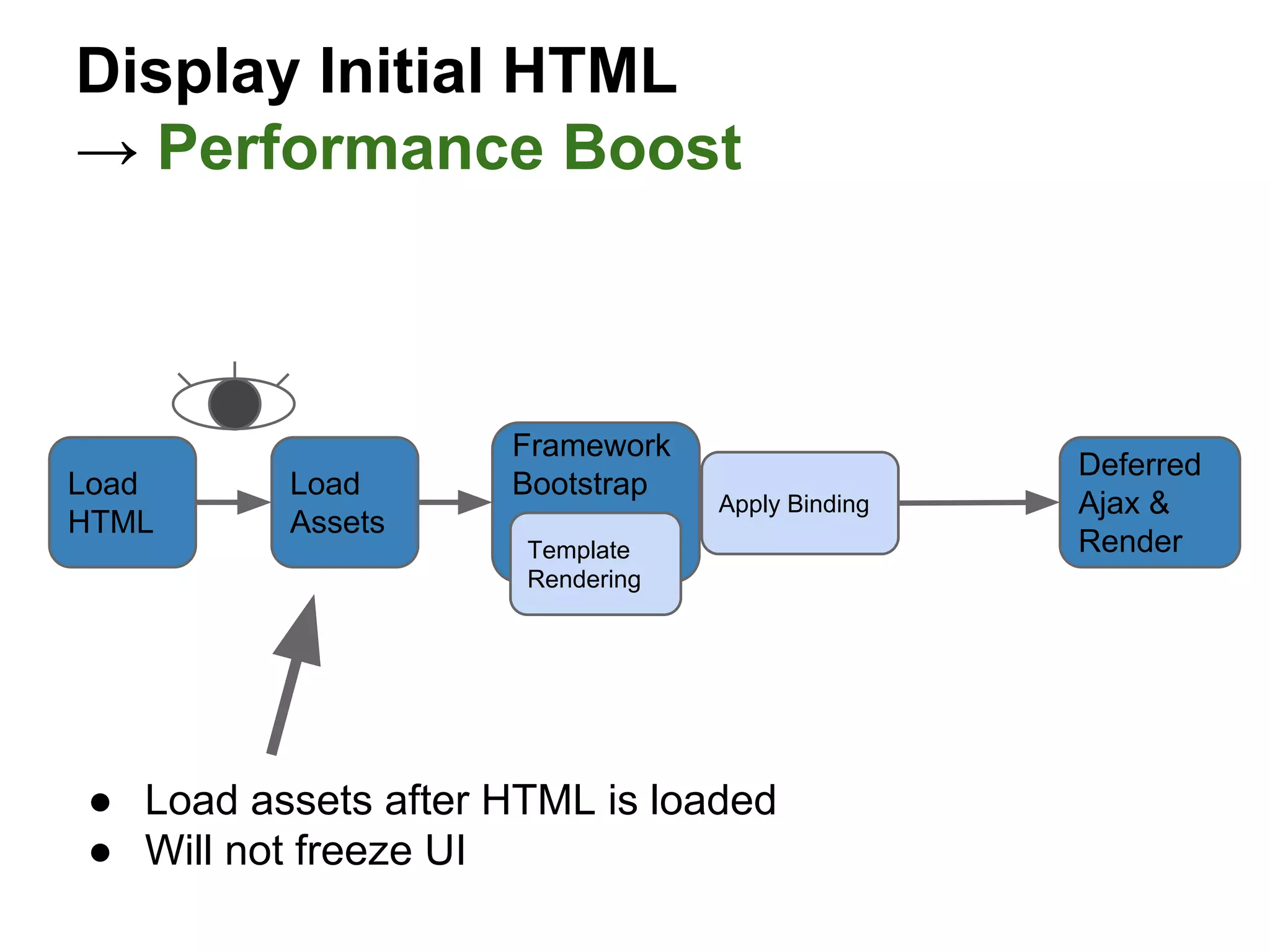Display Initial HTML
→ Performance Boost
Load
HTML
Load
Assets
Framework
Bootstrap
Deferred
Ajax &
RenderTemplate
Rendering
Apply Binding
● Load assets after HTML is loaded
● Will not freeze UI
 