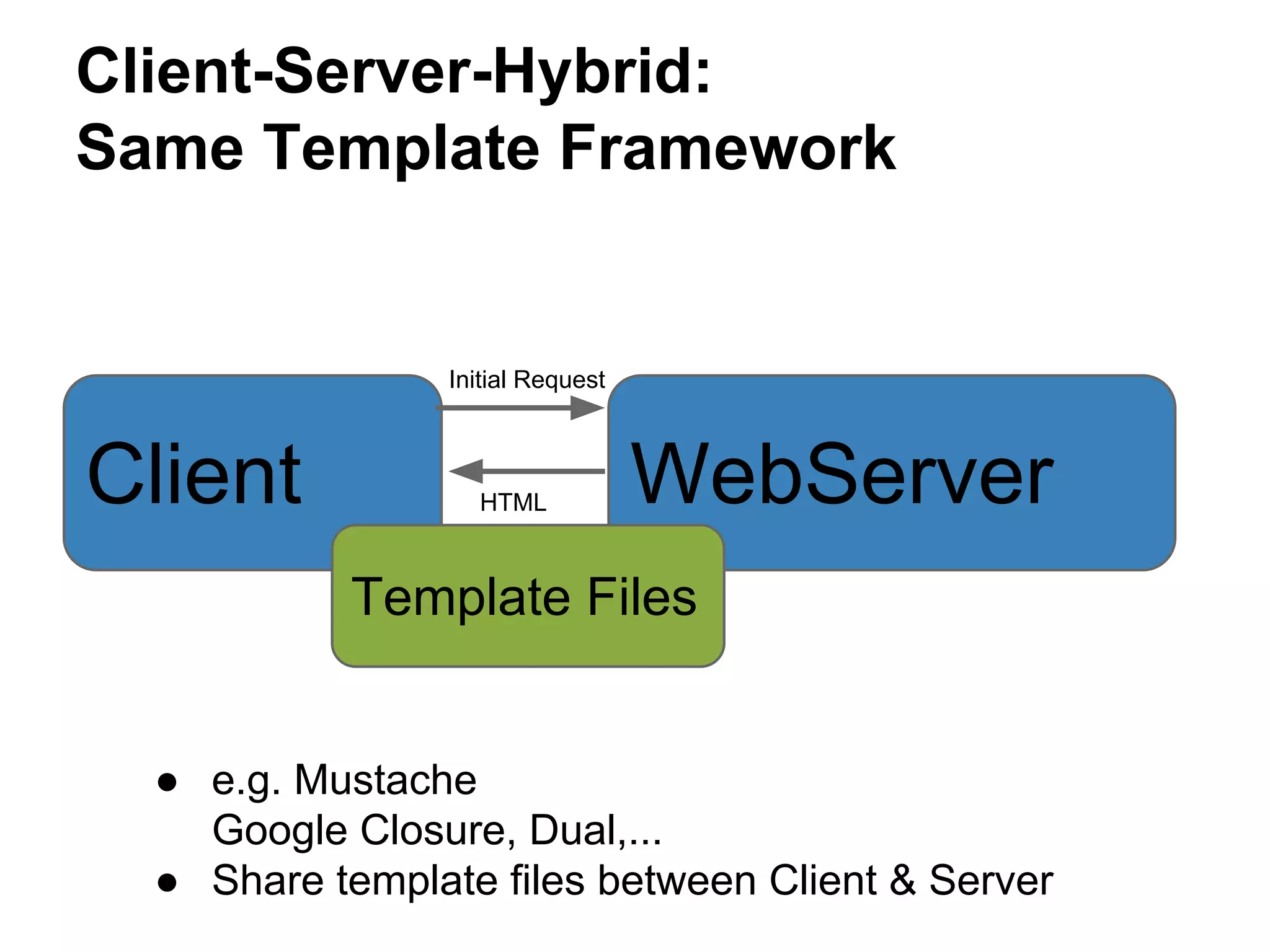 Client-Server-Hybrid:
Same Template Framework
Client WebServer
Template Files
Initial Request
HTML
● e.g. Mustache
Google Closure, Dual,...
● Share template files between Client & Server
 