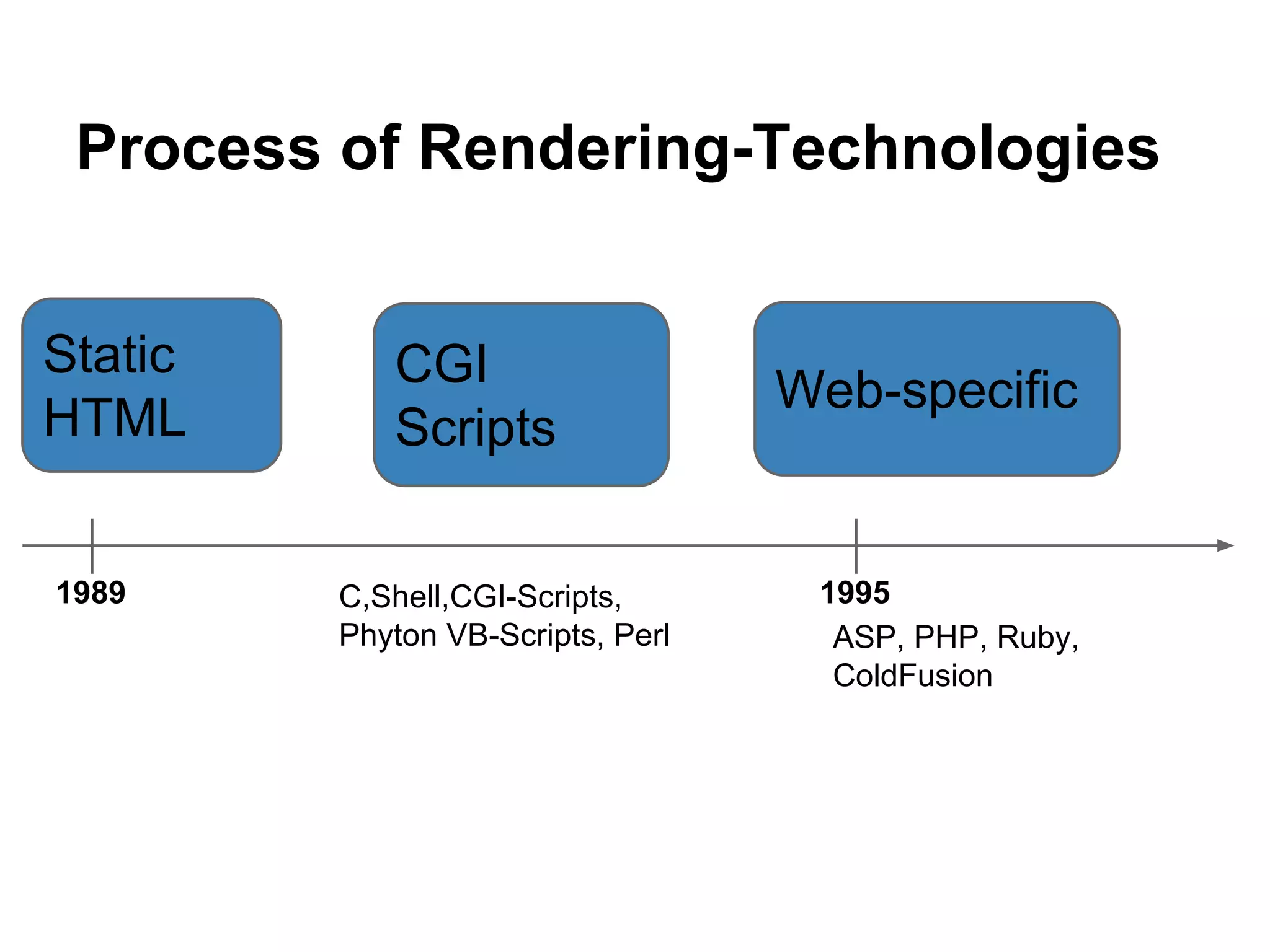 Process of Rendering-Technologies
Static
HTML
CGI
Scripts
Web-specific
19951989 C,Shell,CGI-Scripts,
Phyton VB-Scripts, Perl ASP, PHP, Ruby,
ColdFusion
 