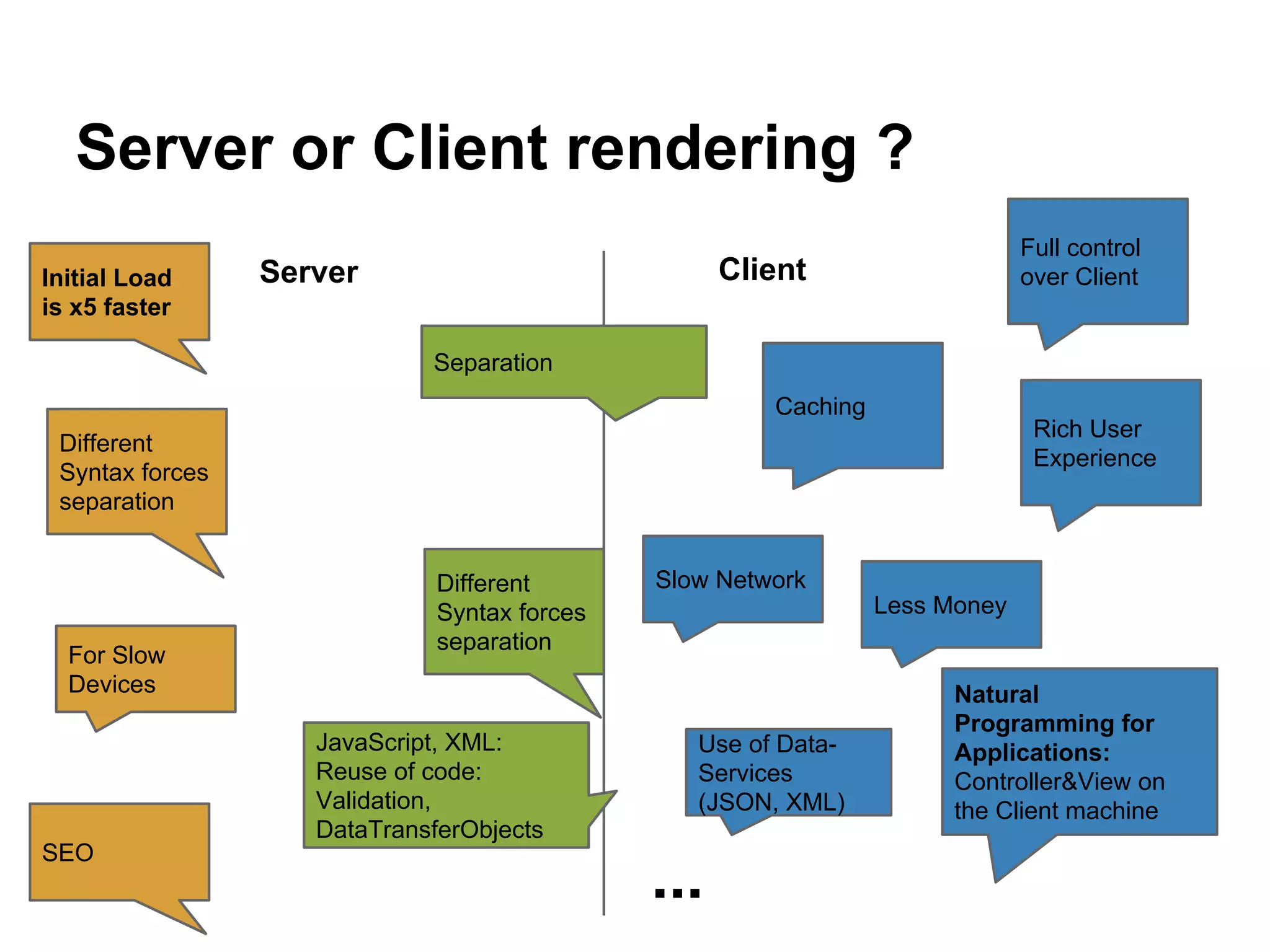 Server or Client rendering ?
ClientServer
Different
Syntax forces
separation
JavaScript, XML:
Reuse of code:
Validation,
DataTransferObjects
Caching
Less Money
For Slow
Devices
Slow Network
Separation
...
Different
Syntax forces
separation
SEO
Initial Load
is x5 faster
Natural
Programming for
Applications:
Controller&View on
the Client machine
Full control
over Client
Rich User
Experience
Use of Data-
Services
(JSON, XML)
 