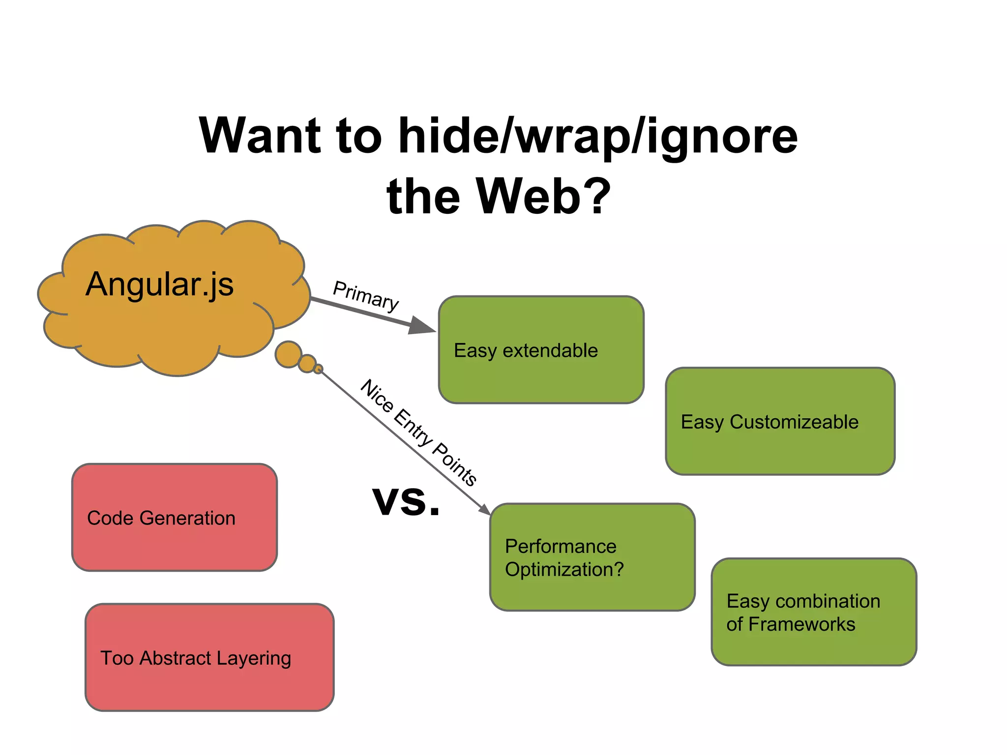 Want to hide/wrap/ignore
the Web?
Code Generation
Too Abstract Layering
Easy extendable
vs.
Easy combination
of Frameworks
Easy Customizeable
Performance
Optimization?
Angular.js Primary
Nice
Entry
Points
 