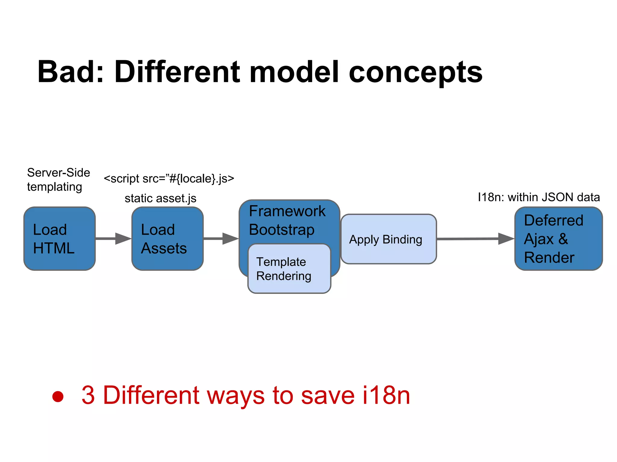 Bad: Different model concepts
Load
HTML
Load
Assets
Framework
Bootstrap
Deferred
Ajax &
RenderTemplate
Rendering
Apply Binding
<script src=”#{locale}.js>
● 3 Different ways to save i18n
Server-Side
templating
static asset.js I18n: within JSON data
 