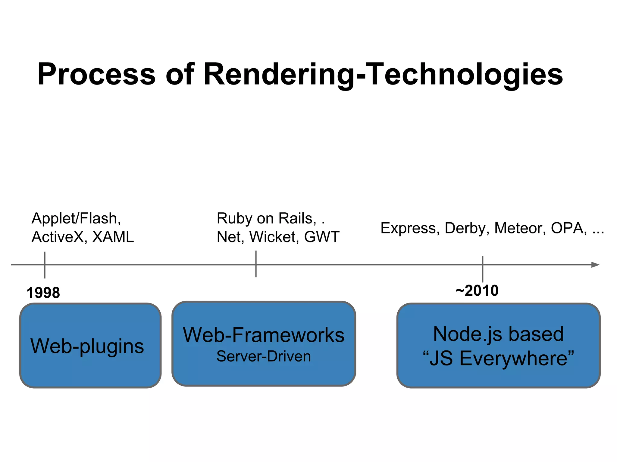 Process of Rendering-Technologies
Web-plugins
Web-Frameworks
Server-Driven
~20101998
Applet/Flash,
ActiveX, XAML
Ruby on Rails, .
Net, Wicket, GWT
Node.js based
“JS Everywhere”
Express, Derby, Meteor, OPA, ...
 