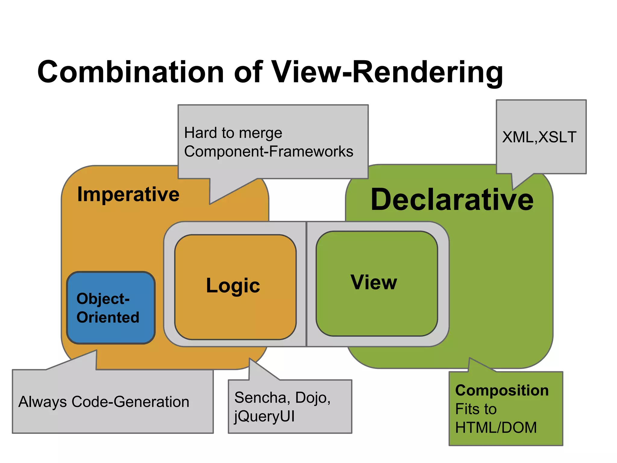 Combination of View-Rendering
DeclarativeImperative
Logic ViewLogic
Object-
Oriented
XML,XSLTHard to merge
Component-Frameworks
Sencha, Dojo,
jQueryUI
Composition
Fits to
HTML/DOM
Always Code-Generation
ViewLogic
 