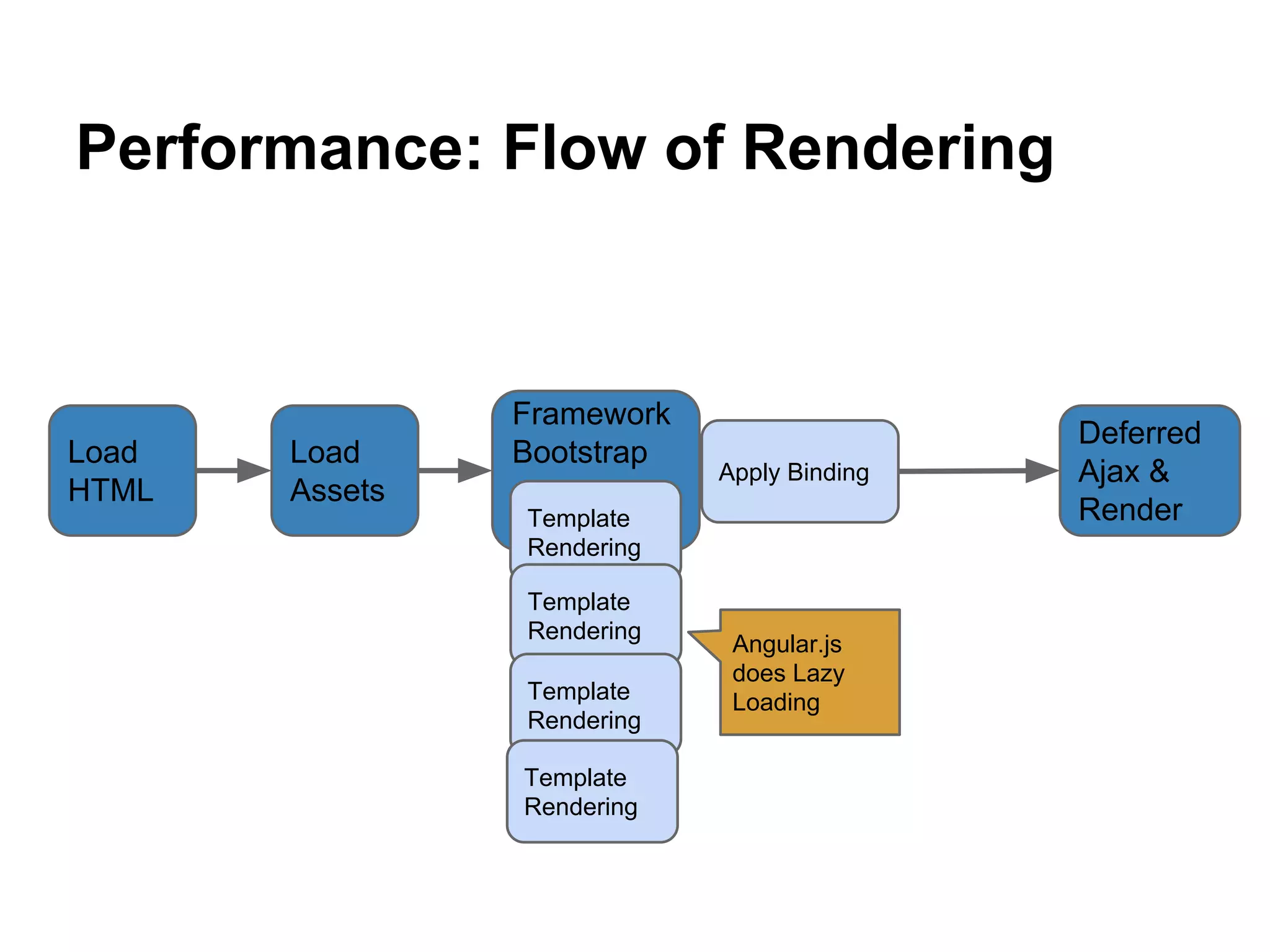 Performance: Flow of Rendering
Load
HTML
Load
Assets
Framework
Bootstrap
Deferred
Ajax &
RenderTemplate
Rendering
Apply Binding
Angular.js
does Lazy
Loading
Template
Rendering
Template
Rendering
Template
Rendering
 