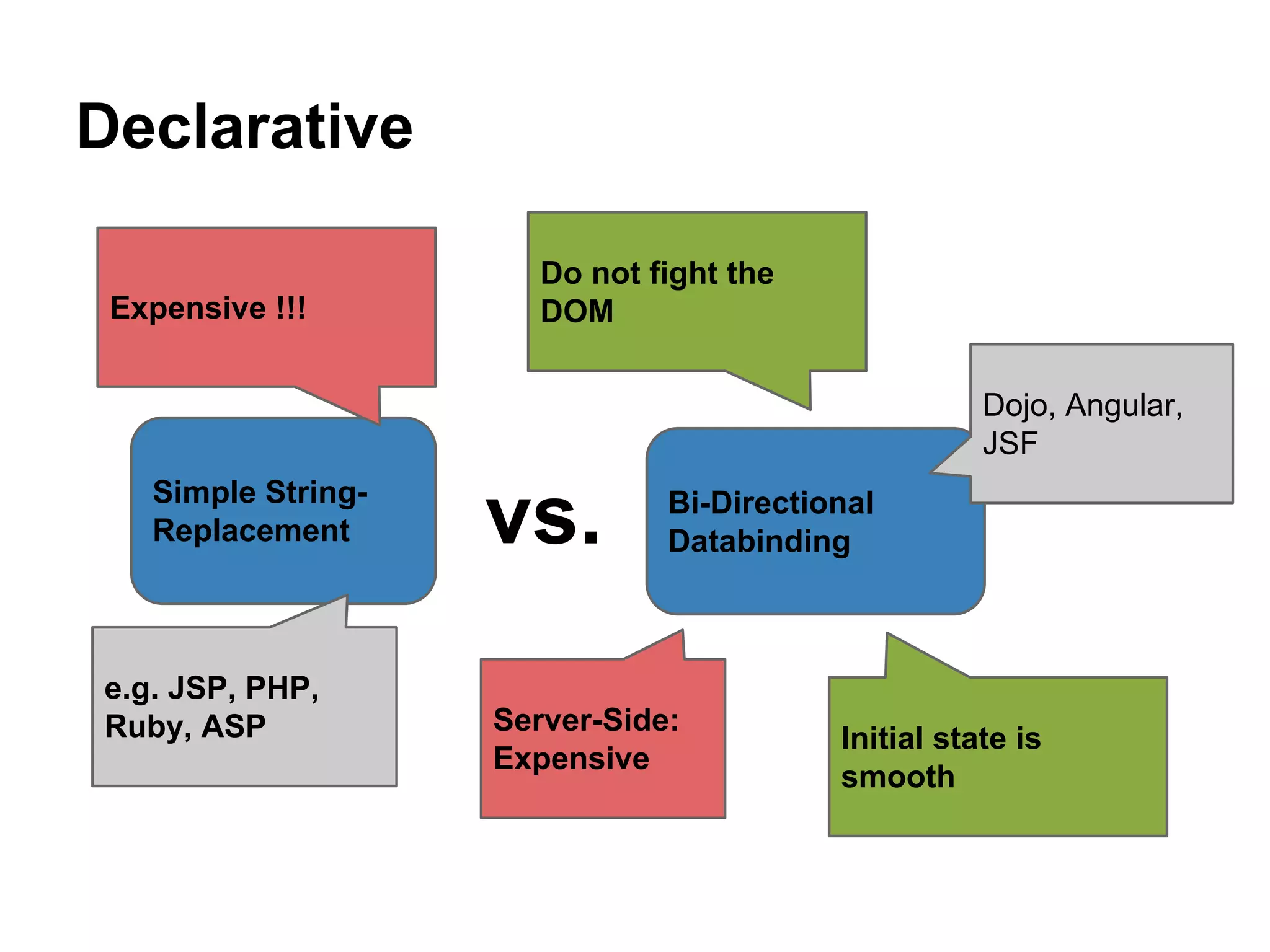 Declarative
Simple String-
Replacement
Bi-Directional
Databindingvs.
e.g. JSP, PHP,
Ruby, ASP
Dojo, Angular,
JSF
Initial state is
smooth
Do not fight the
DOMExpensive !!!
Server-Side:
Expensive
 