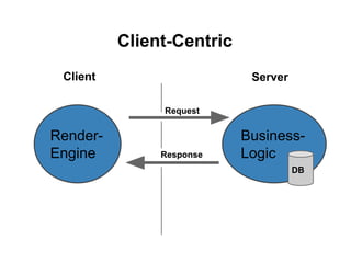Client-Centric
Business-
Logic
Client Server
Render-
Engine
DB
Request
Response
 
