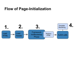 Flow of Page-Initialization
Load
HTML
Load
Assets
Framework
Init/Bootstrap
Phase
AJAX-calls
Template
Rendering
Replace
HTML
1. 2. 3. 4.
 