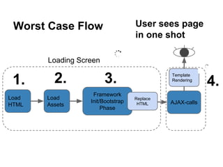 Worst Case Flow
Load
HTML
Load
Assets
Framework
Init/Bootstrap
Phase
AJAX-calls
Template
Rendering
Loading Screen
Replace
HTML
User sees page
in one shot
1. 2. 3. 4.
 