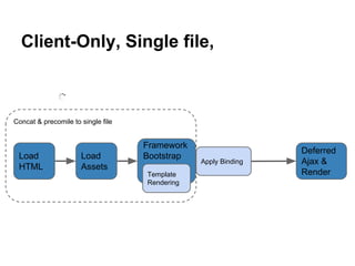 Client-Only, Single file,
Load
HTML
Load
Assets
Framework
Bootstrap
Deferred
Ajax &
RenderTemplate
Rendering
Concat & precomile to single file
Apply Binding
 
