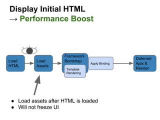 Display Initial HTML
→ Performance Boost
Load
HTML
Load
Assets
Framework
Bootstrap
Deferred
Ajax &
RenderTemplate
Rendering
Apply Binding
● Load assets after HTML is loaded
● Will not freeze UI
 