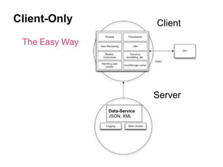 Client-Only
Server
Client
Data-Service
JSON, XML
 