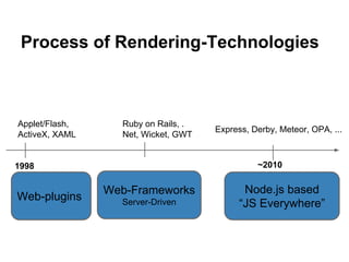 Process of Rendering-Technologies
Web-plugins
Web-Frameworks
Server-Driven
~20101998
Applet/Flash,
ActiveX, XAML
Ruby on Rails, .
Net, Wicket, GWT
Node.js based
“JS Everywhere”
Express, Derby, Meteor, OPA, ...
 
