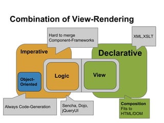 Combination of View-Rendering
DeclarativeImperative
Logic ViewLogic
Object-
Oriented
XML,XSLTHard to merge
Component-Frameworks
Sencha, Dojo,
jQueryUI
Composition
Fits to
HTML/DOM
Always Code-Generation
ViewLogic
 
