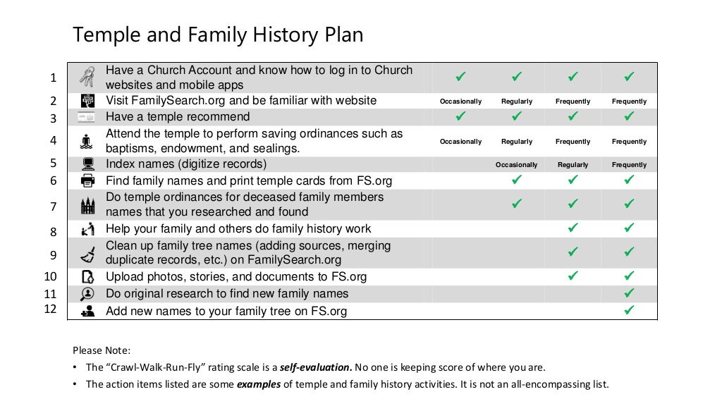 Temple and Family History Plan 5th Sunday Lesson