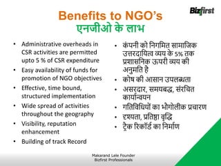 Benefits to NGO’s
एनिीओ क
े लाभ
• Administrative overheads in
CSR activities are permitted
upto 5 % of CSR expenditure
• Easy availability of funds for
promotion of NGO objectives
• Effective, time bound,
structured implementation
• Wide spread of activities
throughout the geography
• Visibility, reputation
enhancement
• Building of track Record
• क
ं पनी को ननगनर्त सार्ानजक
उत्तरदानर्त्व व्यर् क
े 5% तक
प्रिासननक ऊपरी व्यर् की
अनुर्नत है
• कोर्ष की आसान उपलब्धता
• असरदार, सर्र्बद्ध, संरनचत
कार्ाान्वर्न
• गनतनवनधर्ों का भौगोलीक प्रचारि
• दृश्यता, प्रनतष्ठा वृब्लद्ध
• ट्रैक ररकॉिा का ननर्ााि
Makarand Lele Founder
Bizfirst Professionals
 
