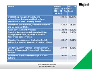 Sector Amount
Spent in FY
2021-22 (in
INR Cr.)
% of
CSR
Fund
Eradicating Hunger, Poverty and
Malnutrition, Promoting Health Care,
Sanitation & Safe Drinking Water
4532.31 35.87%
Promotion of Education, Special Education
and Vocational Skills
3196.7 25.3%
Rural Development Projects 1123.38 8.89%
Ensuring Environmental Sustainability,
Ecological Balance, Wildlife & Natural
Resources Conservation.
879.3 6.96%
Disaster Management, including Relief,
Rehabilitation and Reconstruction Activities
443.67 3.51%
Gender Equality, Women Empowerment,
Senior Citizens and Economically Backward
Groups
244.03 1.93%
Protection of National Heritage, Art and
Culture
91.05 0.72%
Makarand Lele Founder
Bizfirst Professionals
 