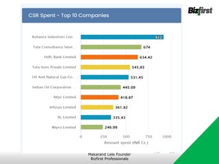 Makarand Lele Founder
Bizfirst Professionals
 
