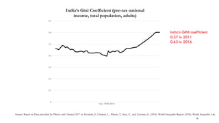 0
0.1
0.2
0.3
0.4
0.5
0.6
0.7
Year 1950-2014
India’s Gini Coefficient (pre-tax national
income, total population, adults)
Source: Based on Data provided by Piketty and Chancel 2017 in Alvaredo, F., Chancel, L., Piketty, T., Saez, E., and Zucman, G. (2018). World Inequality Report (2018). World Inequality Lab.
10
India’s GINI coefficient
0.37 in 2011
0.63 in 2016
 