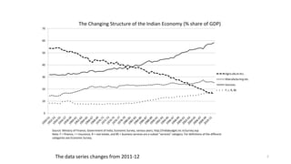 0
10
20
30
40
50
60
70
1950-511952-531954-551956-571958-591960-611962-631964-651966-671968-691970-711972-731974-751976-771978-791980-811982-831984-851986-871988-891990-911992-931994-951996-971998-992000-012002-032004-052006-072008-092010-11
Agriculture etc.
Manufacturing etc.
Services
F,I, R, BS
The Changing Structure of the Indian Economy (% share of GDP)
Source: Ministry of Finance, Government of India, Economic Survey, various years, http://indiabudget.nic.in/survey.asp
Note: F = finance, I = insurance, R = real estate, and BS = business services are a subset "services" category. For definitions of the different
categories see Economic Survey.
2The data series changes from 2011-12
 