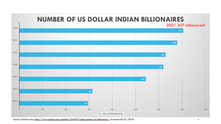 6
59
63
109
124
126
136
141
0 20 40 60 80 100 120 140 160
2012
2013
2014
2015
2016
2017
2018
NUMBER OF US DOLLAR INDIAN BILLIONAIRES
No. of US$ billionnairs
Source: Statista.com, https://www.statista.com/statistics/324237/india-number-of-billionaires/, Accessed 06/01/2018
2027: 357 billionaires?
 