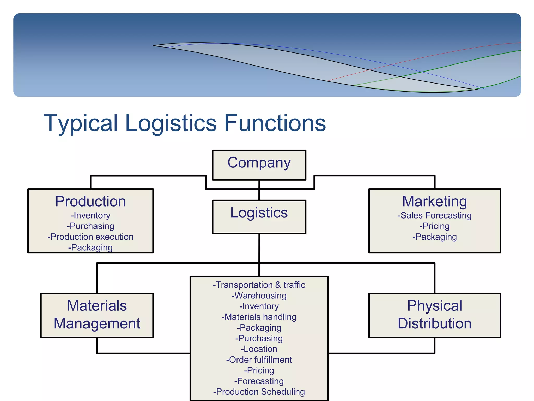 Supply Chain Management / Logistics / Sales & Marketing Career ...