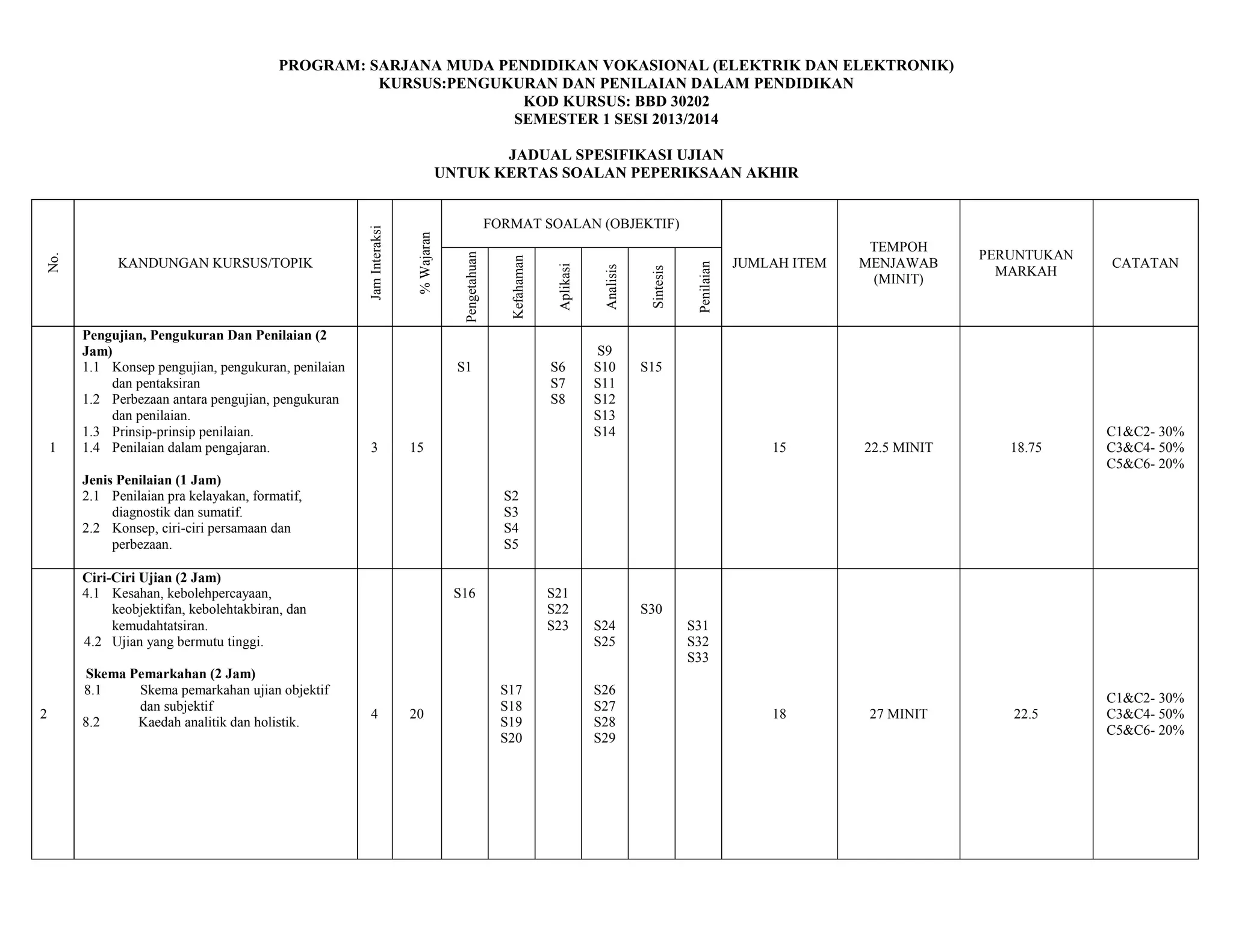 PROGRAM: SARJANA MUDA PENDIDIKAN VOKASIONAL (ELEKTRIK DAN ELEKTRONIK)
KURSUS:PENGUKURAN DAN PENILAIAN DALAM PENDIDIKAN
KOD KURSUS: BBD 30202
SEMESTER 1 SESI 2013/2014
JADUAL SPESIFIKASI UJIAN
UNTUK KERTAS SOALAN PEPERIKSAAN AKHIR
No.
KANDUNGAN KURSUS/TOPIK
JamInteraksi
%Wajaran
FORMAT SOALAN (OBJEKTIF)
JUMLAH ITEM
TEMPOH
MENJAWAB
(MINIT)
PERUNTUKAN
MARKAH
CATATAN
Pengetahuan
Kefahaman
Aplikasi
Analisis
Sintesis
Penilaian
1
Pengujian, Pengukuran Dan Penilaian (2
Jam)
1.1 Konsep pengujian, pengukuran, penilaian
dan pentaksiran
1.2 Perbezaan antara pengujian, pengukuran
dan penilaian.
1.3 Prinsip-prinsip penilaian.
1.4 Penilaian dalam pengajaran.
Jenis Penilaian (1 Jam)
2.1 Penilaian pra kelayakan, formatif,
diagnostik dan sumatif.
2.2 Konsep, ciri-ciri persamaan dan
perbezaan.
3 15
S1
S2
S3
S4
S5
S6
S7
S8
S9
S10
S11
S12
S13
S14
S15
15 22.5 MINIT 18.75
C1&C2- 30%
C3&C4- 50%
C5&C6- 20%
2
Ciri-Ciri Ujian (2 Jam)
4.1 Kesahan, kebolehpercayaan,
keobjektifan, kebolehtakbiran, dan
kemudahtatsiran.
4.2 Ujian yang bermutu tinggi.
Skema Pemarkahan (2 Jam)
8.1 Skema pemarkahan ujian objektif
dan subjektif
8.2 Kaedah analitik dan holistik.
4 20
S16
S17
S18
S19
S20
S21
S22
S23 S24
S25
S26
S27
S28
S29
S30
S31
S32
S33
18 27 MINIT 22.5
C1&C2- 30%
C3&C4- 50%
C5&C6- 20%
 