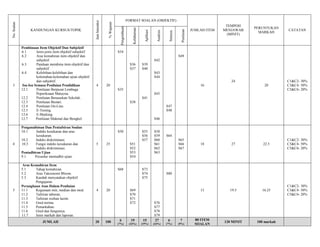 No.Soalan
KANDUNGAN KURSUS/TOPIK
JamInteraksi
%Wajaran
FORMAT SOALAN (OBJEKTIF)
JUMLAH ITEM
TEMPOH
MENJAWAB
(MINIT)
PERUNTUKAN
MARKAH
CATATAN
Pengetahuan
Kefahaman
Aplikasi
Analisis
Sintesis
Penilaian
3
Pembinaan Item Objektif Dan Subjektif
6.1 Jenis-jenis item objektif subjektif.
6.2 Aras kemahiran item objektif dan
subjektif.
6.3 Panduan membina item objektif dan
subjektif
6.4 Kelebihan-kelebihan dan
kelemahan-kelemahan ujian objektif
dan subjektif.
Isu-Isu Semasa Penilaian Pendidikan
12.1 Penilaian Berpusat Lembaga
Peperiksaan Malaysia.
12.2 Penilaian Berasaskan Sekolah.
12.3 Penilaian Bestari.
12.4 Penilaian On-Line.
12.5 E-Testing.
12.6 E-Marking.
12.7 Penilaian Makmal dan Bengkel.
4 20
S34
S35
S36
S37
S38
S39
S40
S41
S42
S43
S44
S45
S46
S47
S48
S49
16
24
20
C1&C2- 30%
C3&C4- 50%
C5&C6- 20%
4
Penganalisisan Dan Pentafsiran Soalan
10.1 Indeks kesukaran dan aras
kesukaran.
10.2 Indeks diskriminasi.
10.3 Fungsi indeks kesukaran dan
indeks diskriminasi.
Pentadbiran Ujian
9.1 Prosedur mentadbir ujian.
5 25
S50
S51
S52
S53
S54
S55
S56
S57
S58
S59
S60
S61
S62
S63
S64
S65
S66
S67
18 27 22.5
C1&C2- 30%
C3&C4- 50%
C5&C6- 20%
5
Aras Kemahiran Item
5.1 Tahap kemahiran.
5.2 Aras Taksonomi Bloom.
5.3 Kaedah menyatakan objektif
Pengajaran
Perangkaan Asas Dalam Penilaian
11.1 Kegunaan min, median dan mod.
11.2 Tafsiran taburan.
11.3 Tafsiran sisihan lazim.
11.4 Gred norma.
11.5 Pemarkahan.
11.6 Gred dan fungsinya.
11.7 Jenis markah dan laporan.
4 20
S68
S69
S70
S71
S72
S73
S74
S75
S76
S77
S78
S79
S80
13 19.5 16.25
C1&C2- 30%
C3&C4- 50%
C5&C6- 20%
JUMLAH 20 100 6
(7%)
19
(24%)
15
(19%)
27
(34%)
6
(7%)
7
(9%)
80 ITEM
SOALAN
120 MINIT 100 markah
 