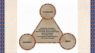 Co-Creating Community Identity Through Landscape and Planning | PPTX