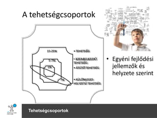 Tehetségcsoportok
A tehetségcsoportok
eltérők
• ÁTÜTŐ TEHETSÉG
• TEHETSÉG
• KÜLÖNLEGES
HELYZETŰ TEHETSÉG
15-25%
5-7%
1%
?%
• KIEMELKEDŐ
TEHETSÉG
• Egyéni fejlődési
jellemzők és
helyzete szerint
 