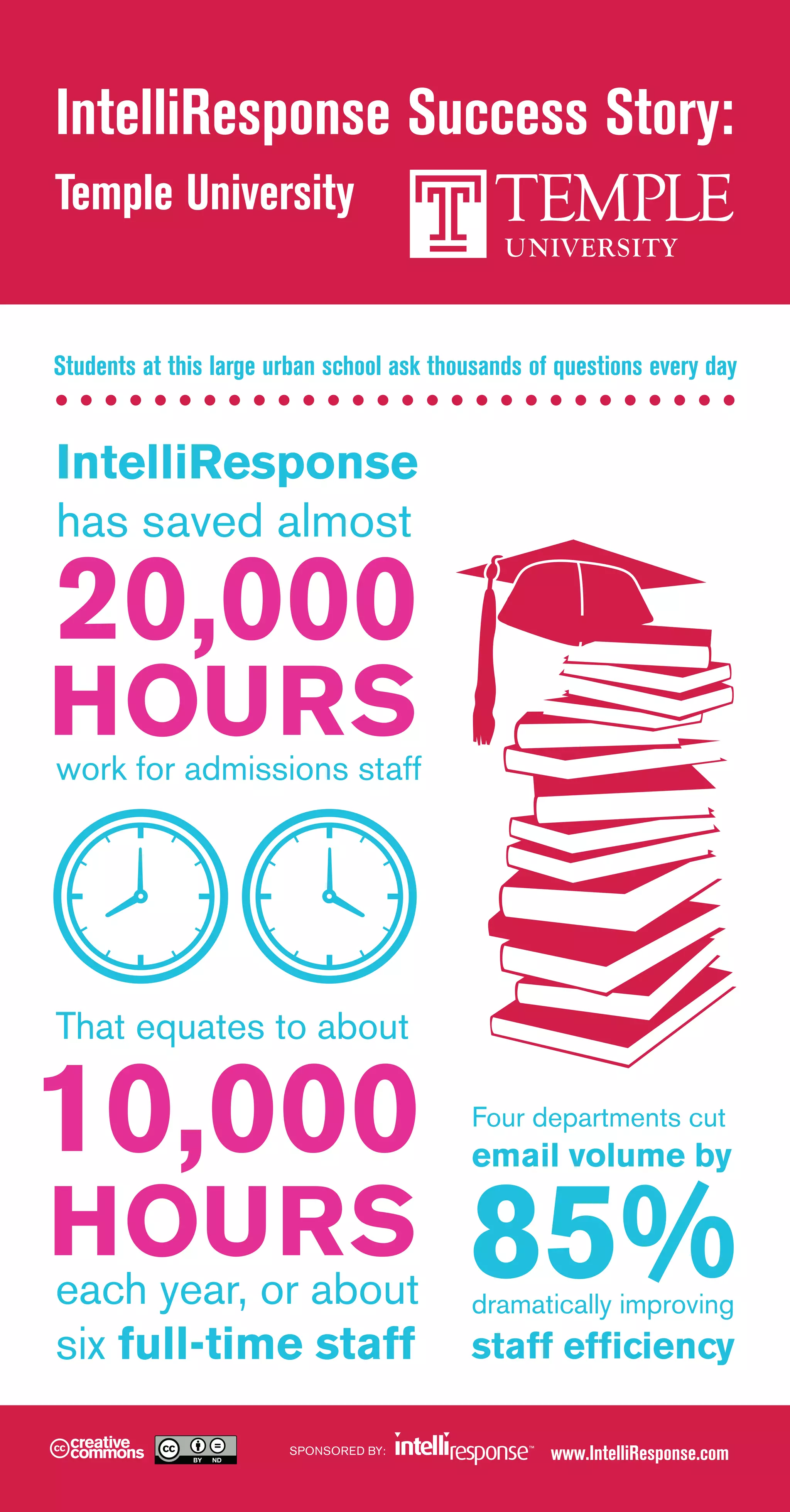 IntelliResponse Success Story:
Temple University
Students at this large urban school ask thousands of questions every day
IntelliResponse
has saved almost
20,000
HOURS
work for admissions staff
That equates to about
10,000
Four departments cut
email volume by
HOURS
each year, or about
85%
six full-time staff
staff efficiency
SPONSORED BY:
dramatically improving
www.IntelliResponse.com