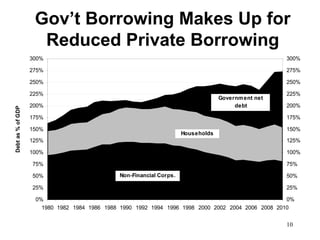 Gov’t Borrowing Makes Up for
                     Reduced Private Borrowing
                   300%                                                                             300%

                   275%                                                                             275%

                   250%                                                                             250%

                   225%                                                                             225%
                                                                                  Governm ent net
                   200%                                                                debt         200%
Debt as % of GDP




                   175%                                                                             175%

                   150%                                                                             150%
                                                                     Households
                   125%                                                                             125%

                   100%                                                                             100%

                   75%                                                                              75%

                   50%                        Non-Financial Corps.                                  50%

                   25%                                                                              25%

                    0%                                                                              0%
                      1980 1982 1984 1986 1988 1990 1992 1994 1996 1998 2000 2002 2004 2006 2008 2010


                                                                                                    10
 