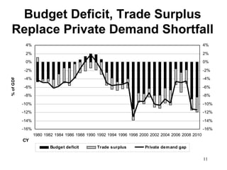 Budget Deficit, Trade Surplus
 Replace Private Demand Shortfall
            4%                                                                                      4%

            2%                                                                                      2%

            0%                                                                                      0%

           -2%                                                                                      -2%

           -4%                                                                                      -4%
% of GDP




           -6%                                                                                      -6%

           -8%                                                                                      -8%

           -10%                                                                                     -10%

           -12%                                                                                     -12%

           -14%                                                                                     -14%

           -16%                                                                                     -16%
                  1980 1982 1984 1986 1988 1990 1992 1994 1996 1998 2000 2002 2004 2006 2008 2010
           CY
                          Budget deficit        Trade surplus         Private dem and gap

                                                                                                    11
 