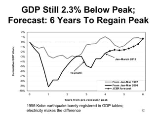 GDP Still 2.3% Below Peak;
Forecast: 6 Years To Regain Peak
                         2%
                         1%
                         0%
Cumulative GDP change




                        -1%
                        -2%
                        -3%
                                                                                    Jan-March 2012
                        -4%
                        -5%
                        -6%
                                                        Tsunam i
                        -7%
                        -8%                                                        From Jan-Mar 1997
                        -9%                                                        From Jan-Mar 2008
                                                                                   JCER forecast
                        -10%
                                0         1         2              3         4            5            6

                                                   Years from pre-recession peak

                               1995 Kobe earthquake barely registered in GDP tables;
                               electricity makes the difference                                        12
 