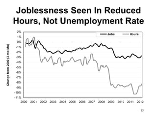 Joblessness Seen In Reduced
                             Hours, Not Unemployment Rate
                              2%
                                                                                                Jobs           Hours
                              1%
                              0%
Change from 2000 (3-mo MA)




                              -1%
                              -2%
                              -3%
                              -4%
                              -5%
                              -6%
                              -7%
                              -8%
                              -9%
                             -10%
                             -11%
                                 2000   2001   2002   2003   2004   2005   2006   2007   2008   2009   2010   2011   2012

                                                                                                                       13
 
