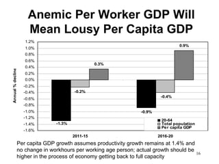 Anemic Per Worker GDP Will
                    Mean Lousy Per Capita GDP
                   1.2%
                                                                                  0.9%
                   1.0%
                   0.8%
                   0.6%
                                                0.3%
                   0.4%
Annual % decline




                   0.2%
                   0.0%
                   -0.2%
                   -0.4%              -0.2%
                                                                         -0.4%
                   -0.6%
                   -0.8%
                   -1.0%                                        -0.9%
                   -1.2%
                                                                         20-64
                   -1.4%      -1.3%                                      Total population
                                                                         Per capita GDP
                   -1.6%
                                      2011-15                           2016-20
               Per capita GDP growth assumes productivity growth remains at 1.4% and
               no change in workhours per working age person; actual growth should be
                                                                                      16
               higher in the process of economy getting back to full capacity
 