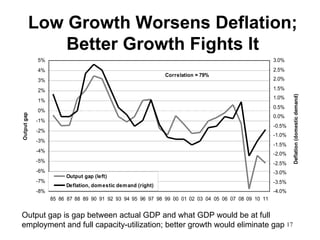 Low Growth Worsens Deflation;
             Better Growth Fights It
             5%                                                                                       3.0%
             4%                                                                                       2.5%
                                                               Correlation = 79%
             3%                                                                                       2.0%

             2%                                                                                       1.5%




                                                                                                              Deflation (domestic demand)
                                                                                                      1.0%
             1%
                                                                                                      0.5%
             0%
Output gap




                                                                                                      0.0%
             -1%
                                                                                                      -0.5%
             -2%
                                                                                                      -1.0%
             -3%
                                                                                                      -1.5%
             -4%
                                                                                                      -2.0%
             -5%                                                                                      -2.5%
             -6%                                                                                      -3.0%
                        Output gap (left)
             -7%                                                                                      -3.5%
                        Deflation, dom estic dem and (right)
             -8%                                                                                      -4.0%
                   85 86 87 88 89 90 91 92 93 94 95 96 97 98 99 00 01 02 03 04 05 06 07 08 09 10 11


Output gap is gap between actual GDP and what GDP would be at full
employment and full capacity-utilization; better growth would eliminate gap 17
 