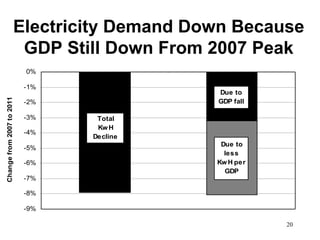 Electricity Demand Down Because
                        GDP Still Down From 2007 Peak
                           0%
                                   1           2
                           -1%
                                            Due to
Change from 2007 to 2011




                           -2%              GDP fall

                           -3%    Total
                                  Kw H
                           -4%
                                 Decline
                                             Due to
                           -5%
                                              less
                           -6%              Kw H per
                                              GDP
                           -7%

                           -8%

                           -9%

                                                       20
 