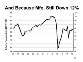 And Because Mfg. Still Down 12%
                                             104                                                                    104

                                             100                                                                    100
Industrial Production Index, 2007-IV = 100




                                             96                                                                     96

                                             92                                                                     92

                                             88                                                                     88

                                             84                                                                     84

                                             80                                                                     80

                                             76                                                                     76

                                             72                                                                     72

                                             68                                                                     68

                                             64                                                                     64
                                                   00   01   02   03   04   05   06   07   08   09   10   11   12

                                                                                                                    21
 